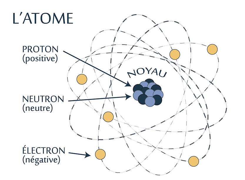 atome et vibration