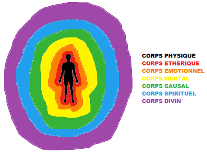 corps énergétiques subtils