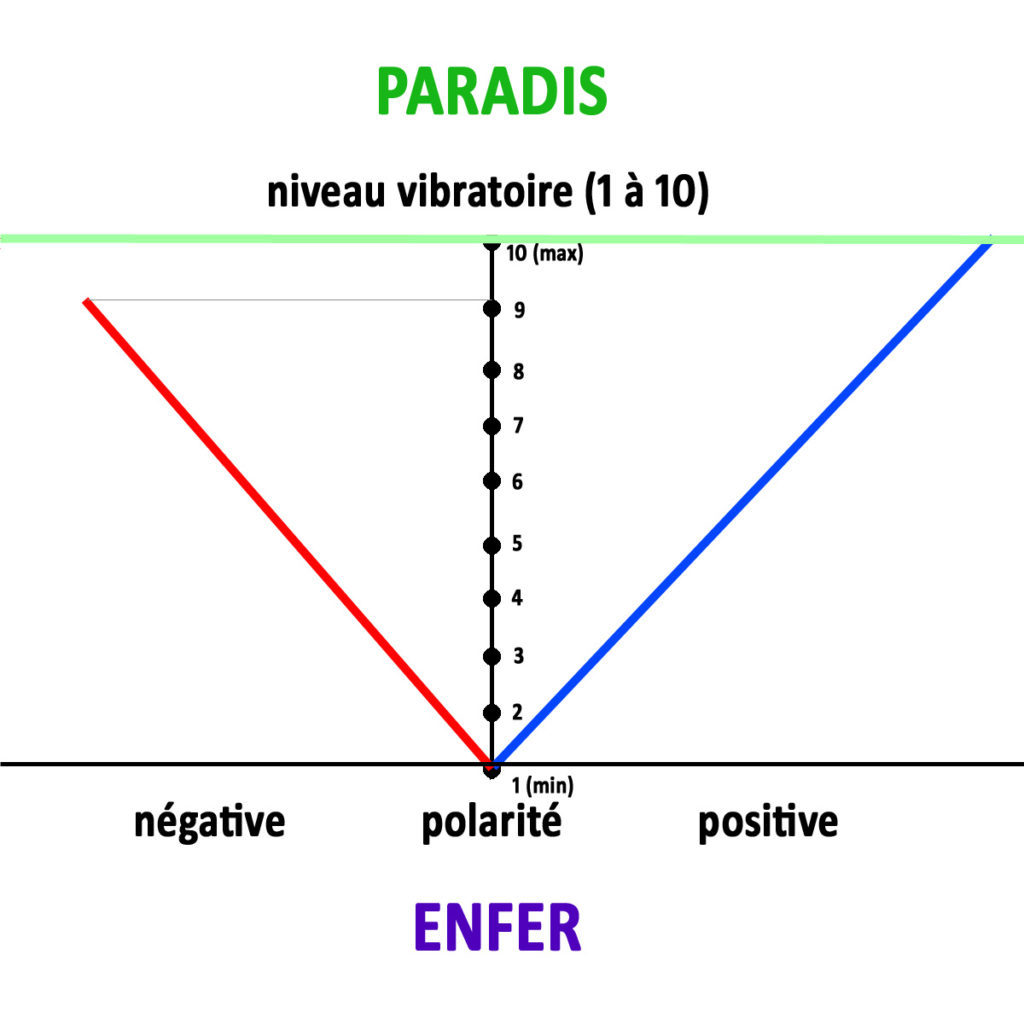 le bien et le mal dans l'univers